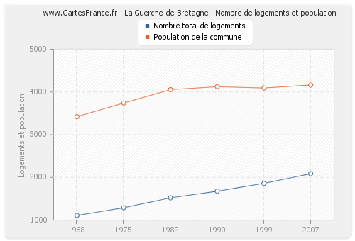 La Guerche-de-Bretagne : Nombre de logements et population